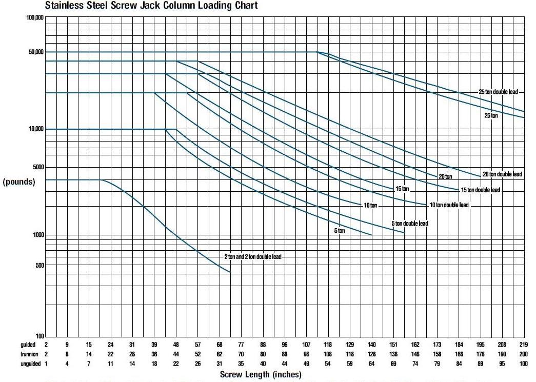 STAINLESS STEEL SCREW JACKS PERFORMANCE GRAPH